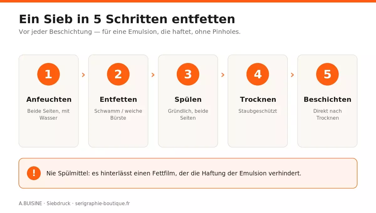 Ein Siebdruck-Sieb in 5 Schritten entfetten: anfeuchten, entfetten, spülen, trocknen, beschichten