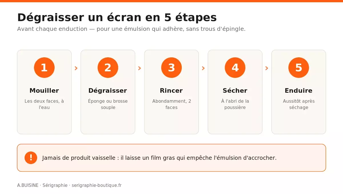 Dégraisser un écran de sérigraphie en 5 étapes : mouiller, dégraisser, rincer, sécher, enduire
