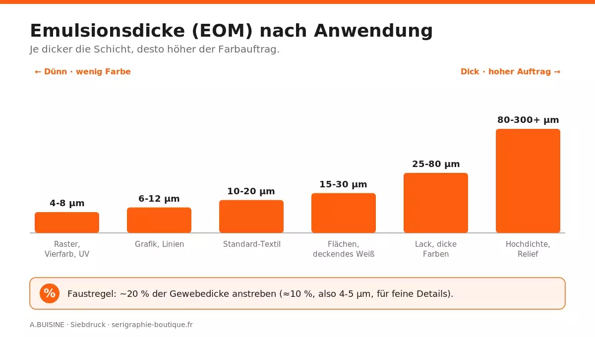 Emulsionsdicke (EOM) nach Anwendung: von 4 µm für feine Details bis 300 µm für Hochdichte