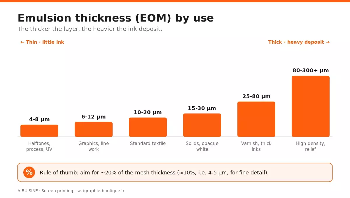 Emulsion thickness (EOM) by use: from 4 µm for fine detail to 300 µm for high density