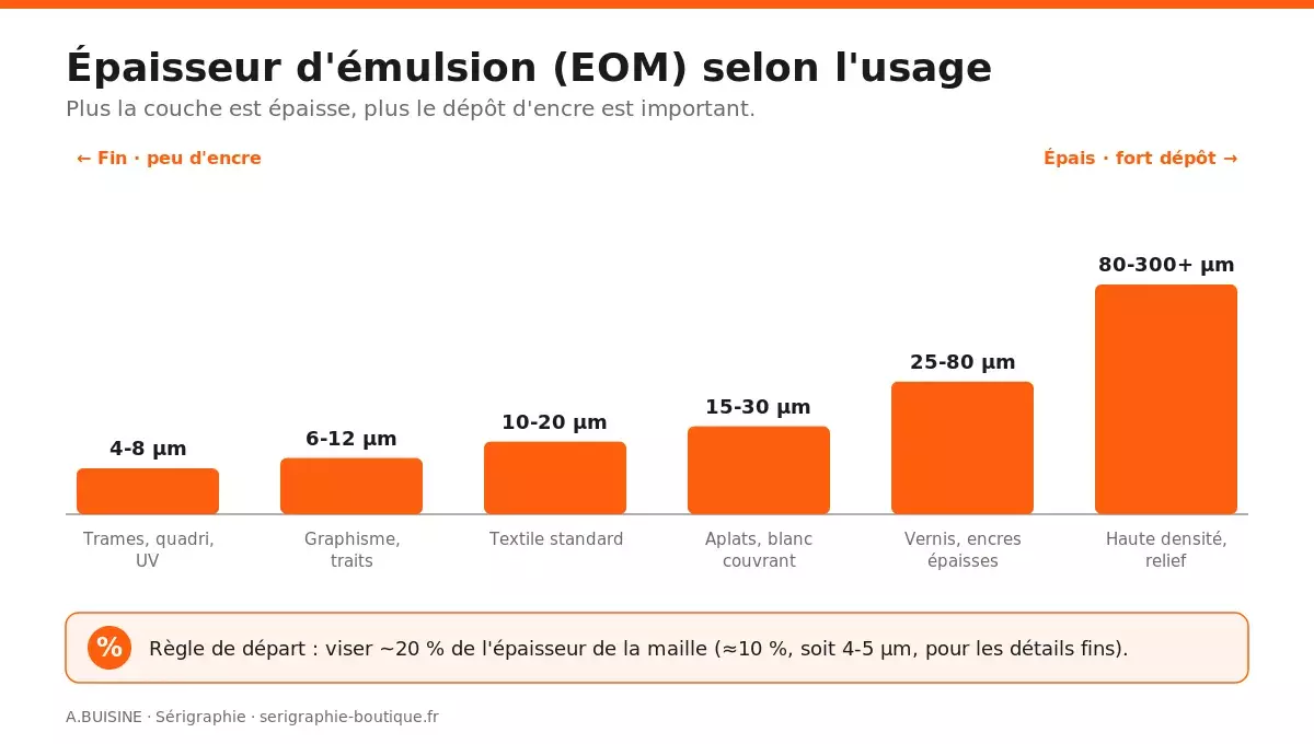 Épaisseur d'émulsion (EOM) selon l'usage : de 4 µm pour les détails fins à 300 µm pour la haute densité