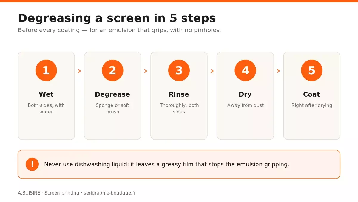Degreasing a screen printing mesh in 5 steps: wet, degrease, rinse, dry, coat