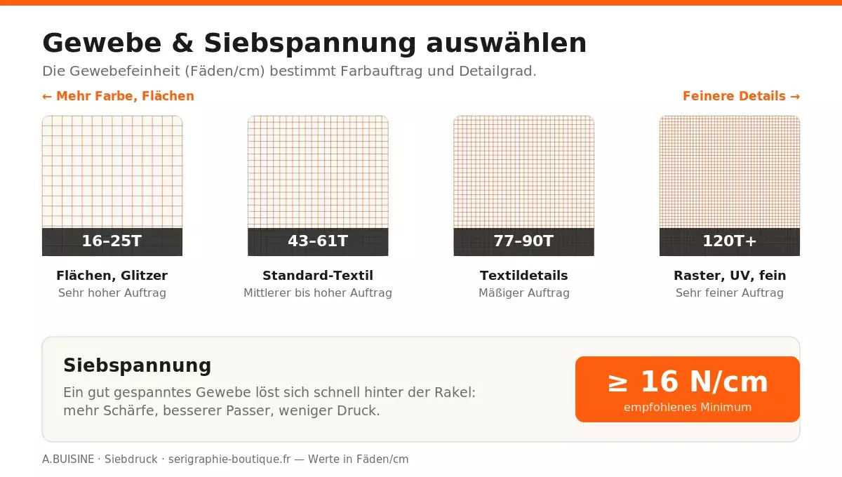 Auswahl des Siebdruckgewebes nach Anwendung: von grob 16T bis fein 120T, und Siebspannung über 16 N/cm