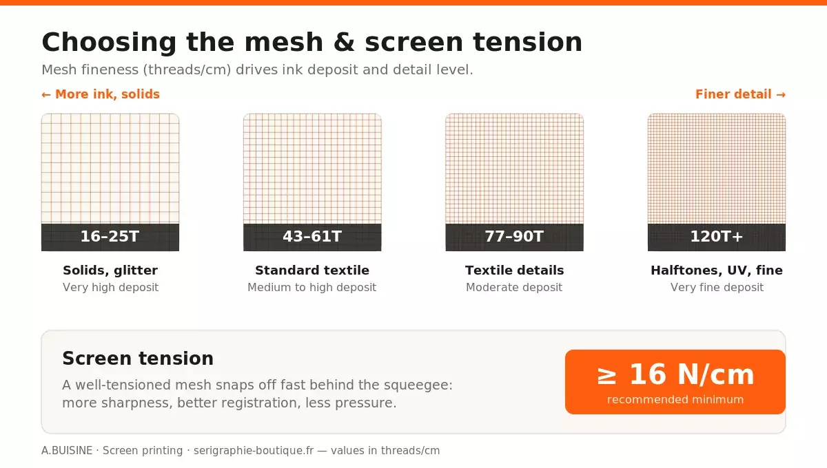 Choosing the screen printing mesh by use: from coarse 16T to fine 120T, and screen tension above 16 N/cm