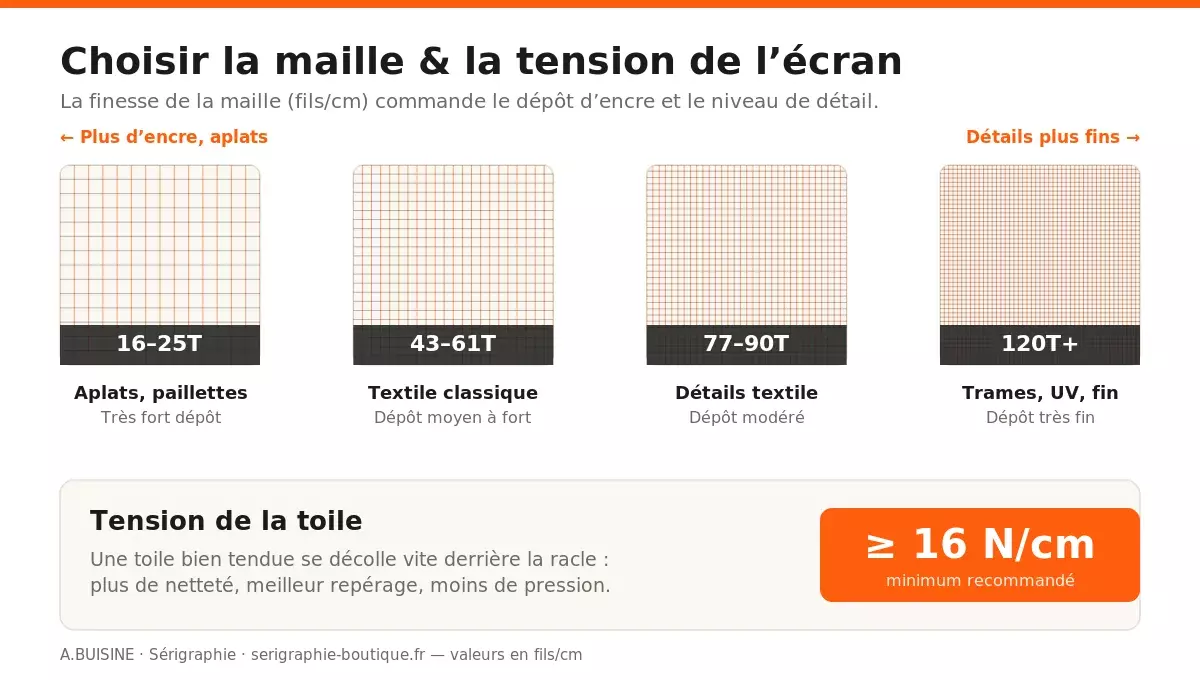 Choix de la maille de sérigraphie selon l'usage : du 16T grossier au 120T fin, et tension de l'écran ≥ 16 N/cm
